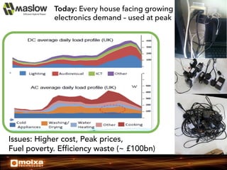 Today: Every house facing growing
electronics demand – used at peak
TBD

85 TWh / PA

2015

2020

Issues: Higher cost, Peak prices,
Fuel poverty. Efficiency waste (~ £100bn)

 