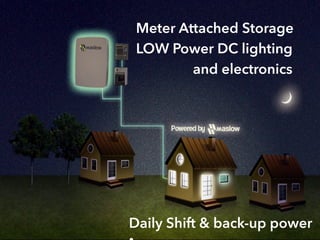 Meter Attached Storage
LOW Power DC lighting
and electronics

Daily Shift & back-up power

 