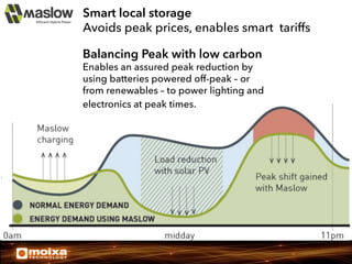 Smart local storage
Avoids peak prices, enables smart tariffs
Balancing Peak with low carbon

Enables an assured peak reduction by
using batteries powered off-peak – or
from renewables – to power lighting and
electronics at peak times.	
  	
  

 