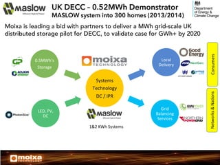 UK DECC – 0.52MWh Demonstrator

MASLOW system into 300 homes (2013/2014)

Systems	
  
Technology	
  
DC	
  /	
  IPR	
  
Grid	
  
Balancing	
  
Services	
  

LED,	
  PV,	
  
DC	
  
1&2	
  KWh	
  Systems	
  

Networks	
  &	
  NaKons	
  

Local	
  
Delivery	
  

0.5MWh’s	
  
Storage	
  

Consumers	
  

Moixa is leading a bid with partners to deliver a MWh grid-scale UK
distributed storage pilot for DECC, to validate case for GWh+ by 2020

 
