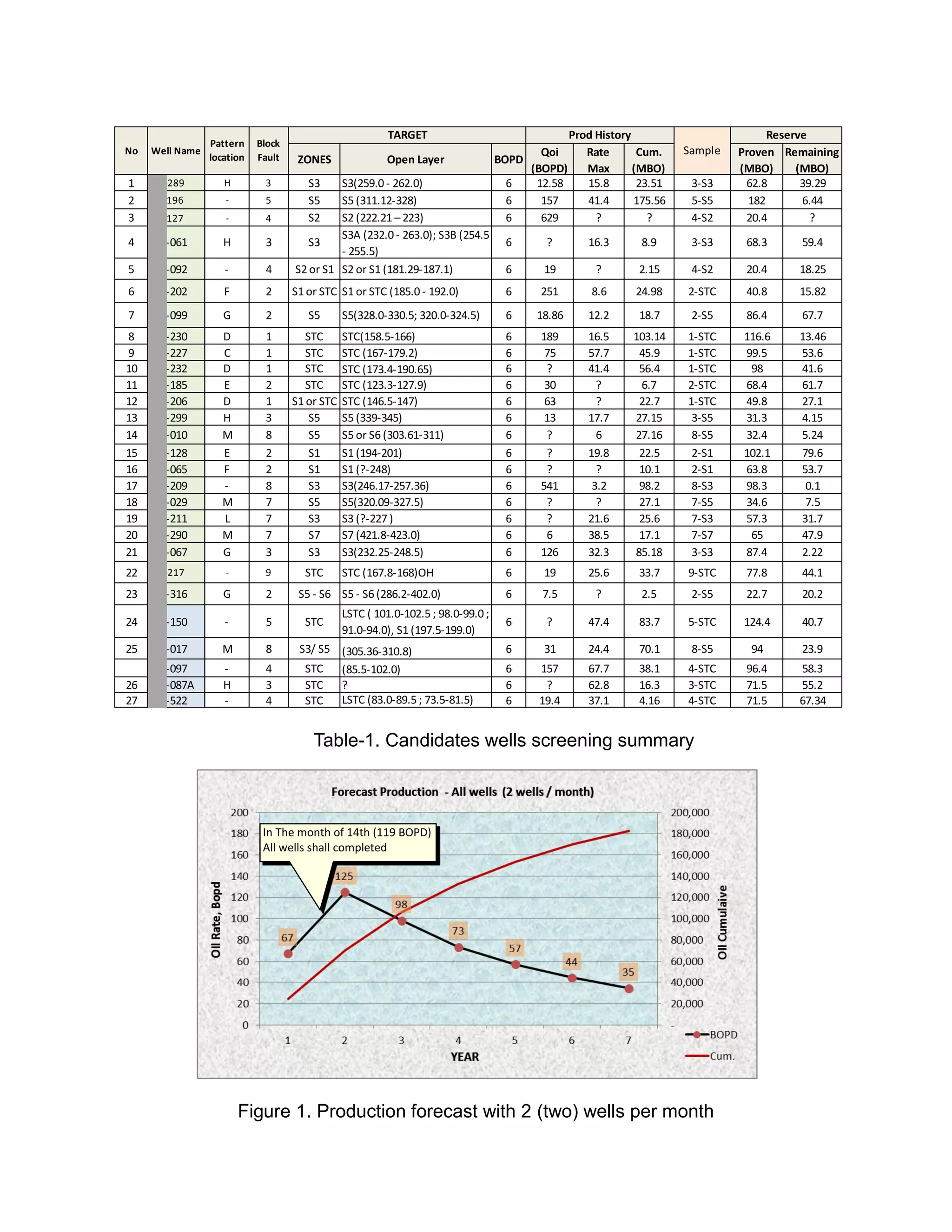 Table-1. Candidates wells screening summary
Figure 1. Production forecast with 2 (two) wells per month
ZONES Open Layer BOPD
Qoi
(BOPD)
Rate
Max
Cum.
(MBO)
Proven
(MBO)
Remaining
(MBO)
1 KM-289 H 3 S3 S3(259.0 - 262.0) 6 12.58 15.8 23.51 3-S3 62.8 39.29
2 KM 196 - 5 S5 S5 (311.12-328) 6 157 41.4 175.56 5-S5 182 6.44
3 KM 127 - 4 S2 S2 (222.21 – 223) 6 629 ? ? 4-S2 20.4 ?
4 KM-061 H 3 S3
S3A (232.0 - 263.0); S3B (254.5
- 255.5)
6 ? 16.3 8.9 3-S3 68.3 59.4
5 KM-092 - 4 S2 or S1 S2 or S1 (181.29-187.1) 6 19 ? 2.15 4-S2 20.4 18.25
6 KM-202 F 2 S1 or STC S1 or STC (185.0 - 192.0) 6 251 8.6 24.98 2-STC 40.8 15.82
7 KM-099 G 2 S5 S5(328.0-330.5; 320.0-324.5) 6 18.86 12.2 18.7 2-S5 86.4 67.7
8 KM-230 D 1 STC STC(158.5-166) 6 189 16.5 103.14 1-STC 116.6 13.46
9 KM-227 C 1 STC STC (167-179.2) 6 75 57.7 45.9 1-STC 99.5 53.6
10 KM-232 D 1 STC STC (173.4-190.65) 6 ? 41.4 56.4 1-STC 98 41.6
11 KM-185 E 2 STC STC (123.3-127.9) 6 30 ? 6.7 2-STC 68.4 61.7
12 KM-206 D 1 S1 or STC STC (146.5-147) 6 63 ? 22.7 1-STC 49.8 27.1
13 KM-299 H 3 S5 S5 (339-345) 6 13 17.7 27.15 3-S5 31.3 4.15
14 KM-010 M 8 S5 S5 or S6 (303.61-311) 6 ? 6 27.16 8-S5 32.4 5.24
15 KM-128 E 2 S1 S1 (194-201) 6 ? 19.8 22.5 2-S1 102.1 79.6
16 KM-065 F 2 S1 S1 (?-248) 6 ? ? 10.1 2-S1 63.8 53.7
17 KM-209 - 8 S3 S3(246.17-257.36) 6 541 3.2 98.2 8-S3 98.3 0.1
18 KM-029 M 7 S5 S5(320.09-327.5) 6 ? ? 27.1 7-S5 34.6 7.5
19 KM-211 L 7 S3 S3 (?-227 ) 6 ? 21.6 25.6 7-S3 57.3 31.7
20 KM-290 M 7 S7 S7 (421.8-423.0) 6 6 38.5 17.1 7-S7 65 47.9
21 KM-067 G 3 S3 S3(232.25-248.5) 6 126 32.3 85.18 3-S3 87.4 2.22
22 KM-217 - 9 STC STC (167.8-168)OH 6 19 25.6 33.7 9-STC 77.8 44.1
23 KM-316 G 2 S5 - S6 S5 - S6 (286.2-402.0) 6 7.5 ? 2.5 2-S5 22.7 20.2
24 KM-150 - 5 STC
LSTC ( 101.0-102.5 ; 98.0-99.0 ;
91.0-94.0), S1 (197.5-199.0)
6 ? 47.4 83.7 5-STC 124.4 40.7
25 KM-017 M 8 S3/ S5 (305.36-310.8) 6 31 24.4 70.1 8-S5 94 23.9
KM-097 - 4 STC (85.5-102.0) 6 157 67.7 38.1 4-STC 96.4 58.3
26 KM-087A H 3 STC ? 6 ? 62.8 16.3 3-STC 71.5 55.2
27 KM-522 - 4 STC LSTC (83.0-89.5 ; 73.5-81.5) 6 19.4 37.1 4.16 4-STC 71.5 67.34
Prod History Reserve
Pattern
location
Block
Fault
SampleNo Well Name
TARGET
In The month of 14th (119 BOPD)
All wells shall completed
 