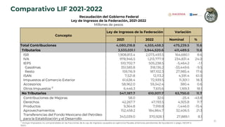 Comparativo LIF 2021-2022
Concepto
Ley de Ingresos de la Federación Variación
2021 2022 Nominal %
Total Contribuciones 4,0...