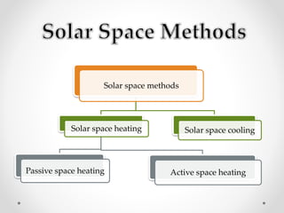 Solar space methods
Solar space heating
Passive space heating Active space heating
Solar space cooling
 