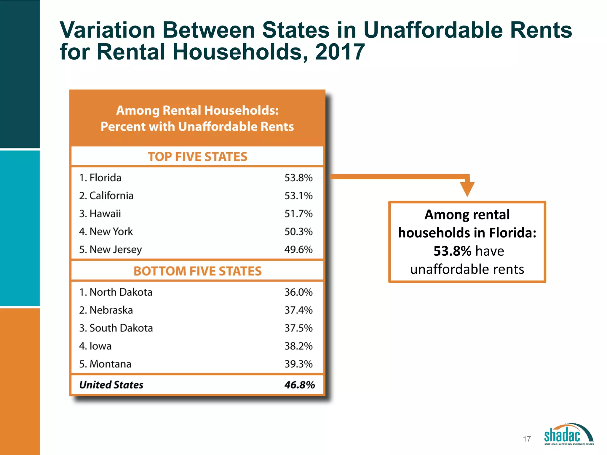 Variation Between States in Unaffordable Rents
for Rental Households, 2017
17
Among rental
households in Florida:
53.8% have
unaffordable rents
 