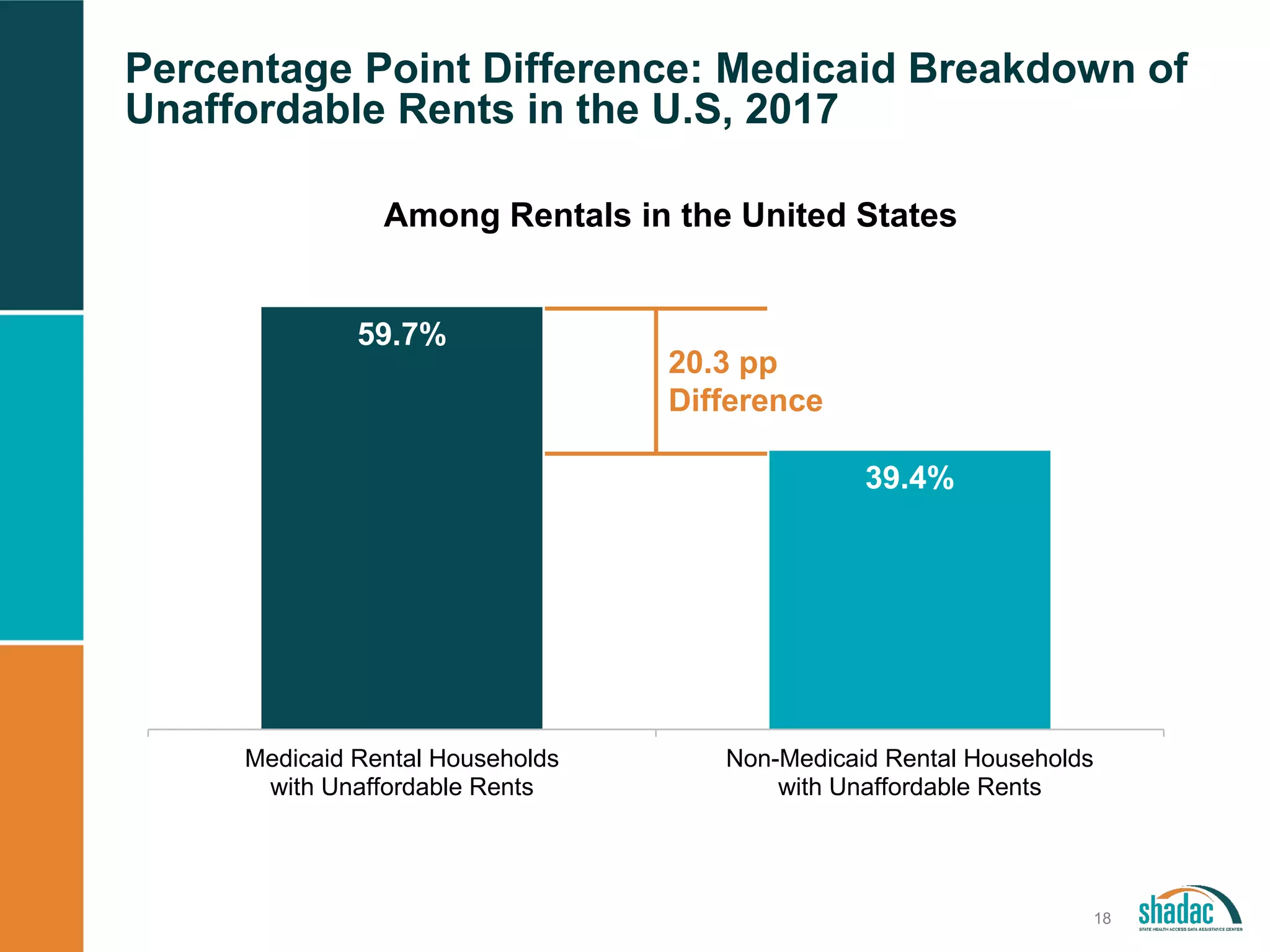 59.7%
39.4%
Medicaid Rental Households
with Unaffordable Rents
Non-Medicaid Rental Households
with Unaffordable Rents
Among Rentals in the United States
Percentage Point Difference: Medicaid Breakdown of
Unaffordable Rents in the U.S, 2017
18
20.3 pp
Difference
 