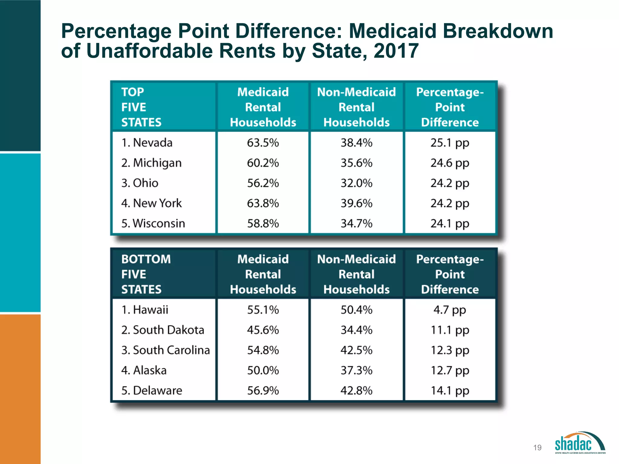 Percentage Point Difference: Medicaid Breakdown
of Unaffordable Rents by State, 2017
19
 
