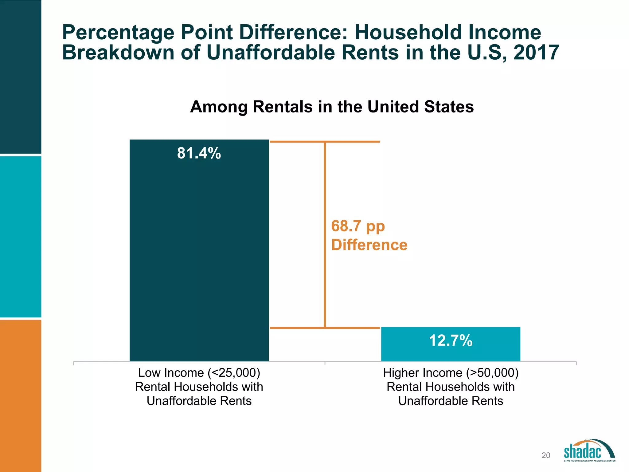 Percentage Point Difference: Household Income
Breakdown of Unaffordable Rents in the U.S, 2017
20
81.4%
12.7%
Low Income (<25,000)
Rental Households with
Unaffordable Rents
Higher Income (>50,000)
Rental Households with
Unaffordable Rents
Among Rentals in the United States
68.7 pp
Difference
 