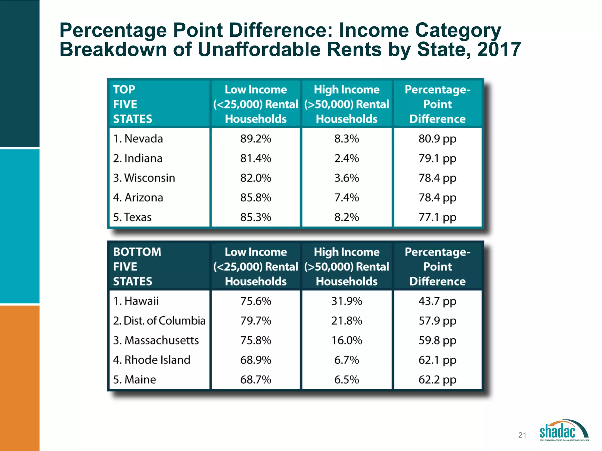 Percentage Point Difference: Income Category
Breakdown of Unaffordable Rents by State, 2017
21
 