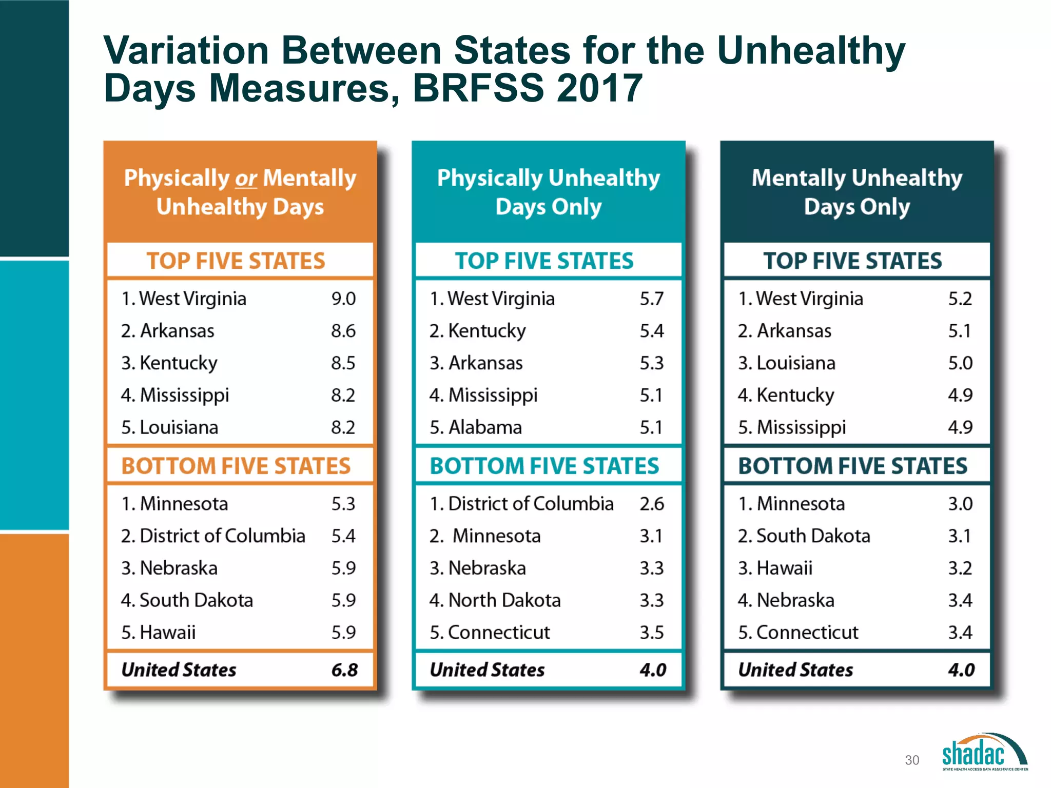 Variation Between States for the Unhealthy
Days Measures, BRFSS 2017
30
 
