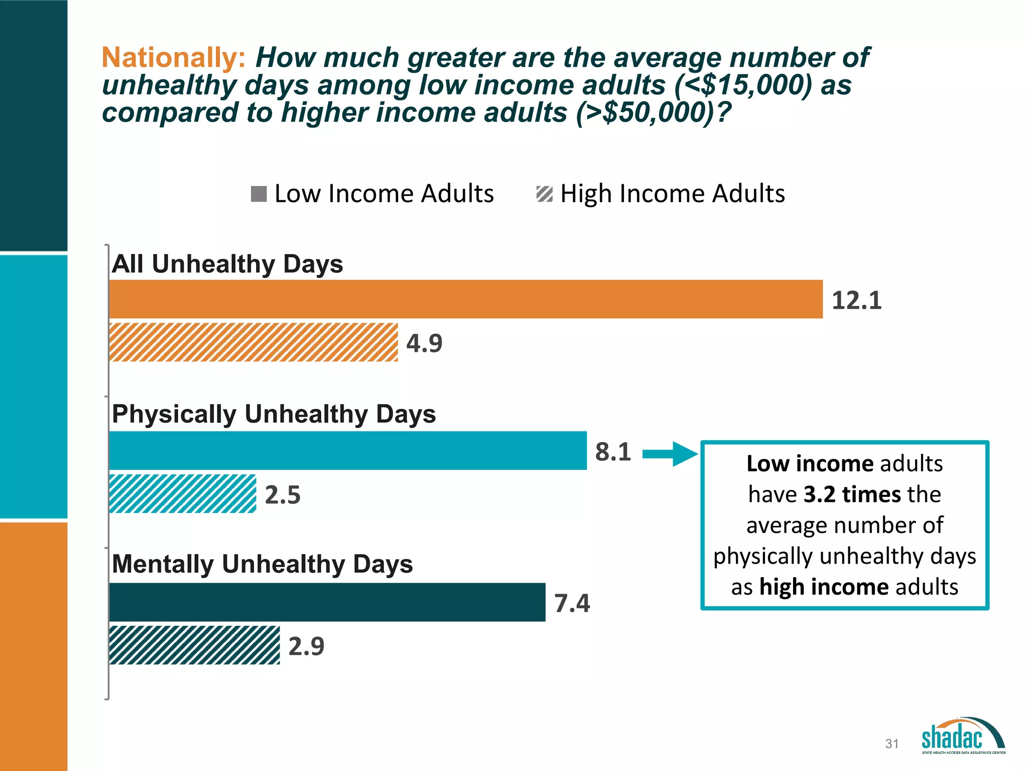 Nationally: How much greater are the average number of
unhealthy days among low income adults (<$15,000) as
compared to higher income adults (>$50,000)?
31
2.9
2.5
4.9
7.4
8.1
12.1
1
2
3
Low Income Adults High Income Adults
Physically Unhealthy Days
Mentally Unhealthy Days
All Unhealthy Days
Low income adults
have 3.2 times the
average number of
physically unhealthy days
as high income adults
 