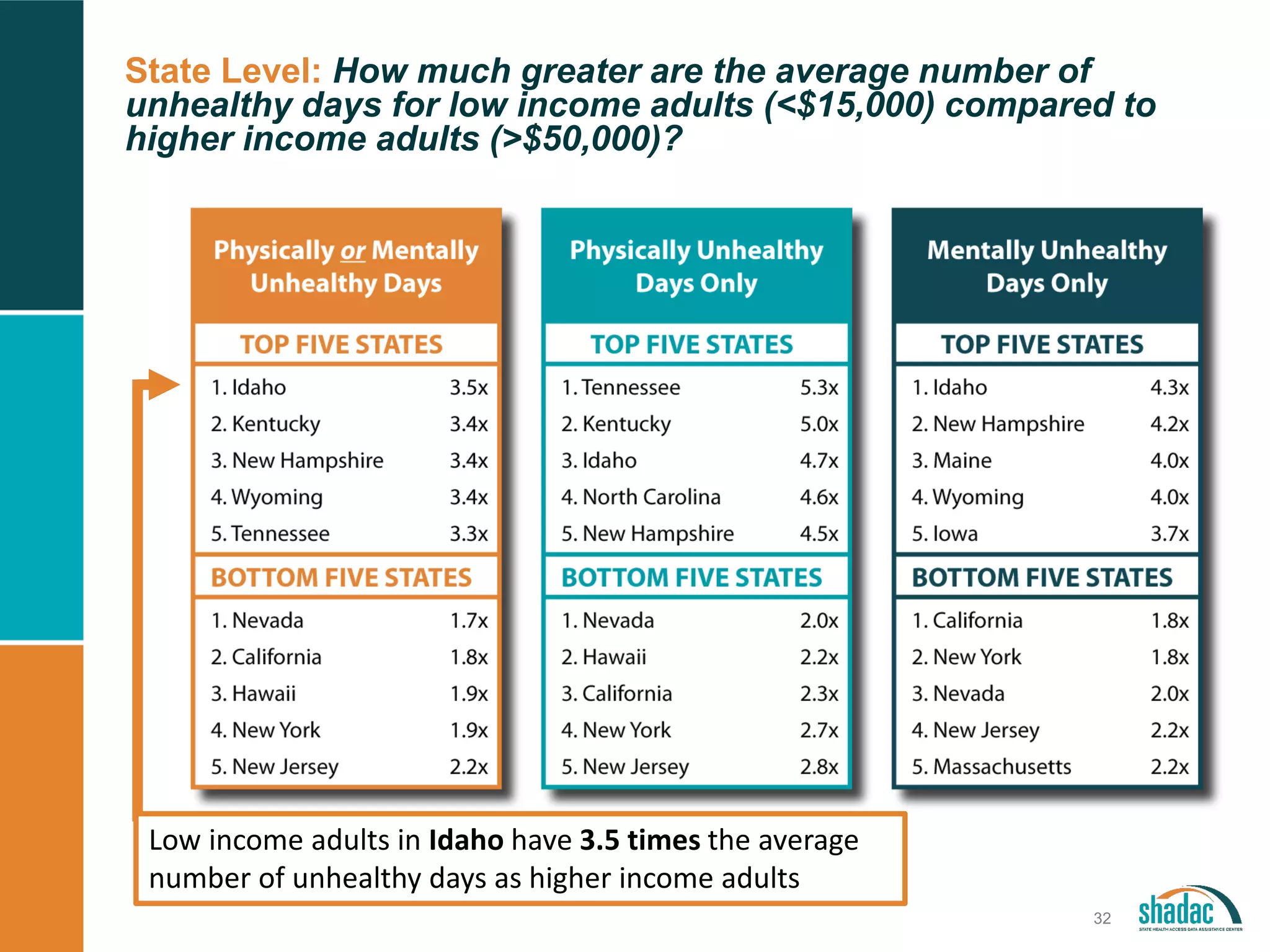 State Level: How much greater are the average number of
unhealthy days for low income adults (<$15,000) compared to
higher income adults (>$50,000)?
32
Low income adults in Idaho have 3.5 times the average
number of unhealthy days as higher income adults
 