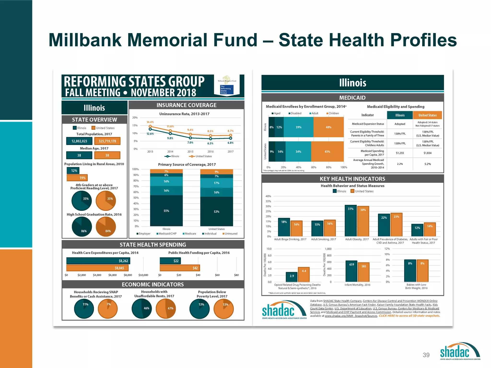 Millbank Memorial Fund – State Health Profiles
39
 