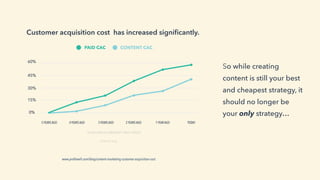 So while creating
content is still your best
and cheapest strategy, it
should no longer be
your only strategy…
2018 CAC Study
60%
45%
30%
15%
0%
5YEARSAGO 4YEARSAGO 3YEARSAGO 2YEARSAGO 1YEARAGO TODAY
PAID CAC CONTENT CAC
WHEN MEASUREMENT WAS TAKEN
www.proﬁtwell.com/blog/content-marketing-customer-acquisition-cost
Customer acquisition cost has increased signiﬁcantly.
 