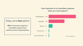 Today, we’re less patient.
90% of consumers expect an
immediate response from
customer service representatives.
Source: HubSpot Research
How important is an immediate response
when you need support?
Very Important
Important
Neutral
Unimportant
Very Unimportant
57%
33%
8%
1%
1%
 