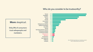 Only 3% of consumers
trust salespeople and
marketers.
More skeptical.
Who do you consider to be trustworthy?
Base: 928 Global respondents (up to 3 selections accepted)
Source: HubSpot Global Jobs Poll Q2 2016
Doctor
Fireﬁghter
Teacher
Nurse
Dentist
Accountant
Lawyer
Professional musician
Software developer
Journalist
Barista
Services/customer service
Professional athlete
Investment banker
Salesperson
Marketer
Stockbroker
Cars salesman
Politician
Lobbyist
49%
48%
38%
36%
19%
12%
12%
10%
9%
5%
5%
4%
4%
3%
3%
3%
2%
1%
1%
1%
 