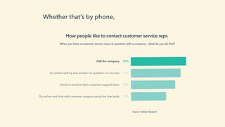 Source: HubSpot Research
Call the company
Go online and try and answer my question on my own
Send an email to their customer support team
Go online and chat with customer support using live chat tools
30%
27%
24%
19%
How people like to contact customer service reps
When you have a customer service issue or question with a company - what do you do ﬁrst?
Whether that’s by phone, website, email, or chat.
 