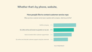 Source: HubSpot Research
Call the company
Go online and try and answer my question on my own
Send an email to their customer support team
Go online and chat with customer support using live chat tools
30%
27%
24%
19%
How people like to contact customer service reps
When you have a customer service issue or question with a company - what do you do ﬁrst?
Whether that’s by phone, website, email, or chat.
 