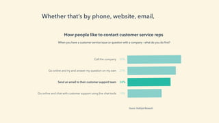 Source: HubSpot Research
Call the company
Go online and try and answer my question on my own
Send an email to their customer support team
Go online and chat with customer support using live chat tools
30%
27%
24%
19%
How people like to contact customer service reps
When you have a customer service issue or question with a company - what do you do ﬁrst?
Whether that’s by phone, website, email, or chat.
 