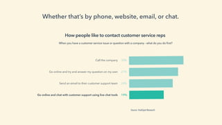 Whether that’s by phone, website, email, or chat.
Source: HubSpot Research
Call the company
Go online and try and answer my question on my own
Send an email to their customer support team
Go online and chat with customer support using live chat tools
30%
27%
24%
19%
How people like to contact customer service reps
When you have a customer service issue or question with a company - what do you do ﬁrst?
 