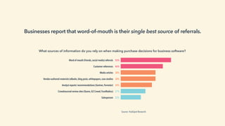 Word of mouth (friends,social media) referrals
Customer references
Media articles
Vendor-authored materials (eBooks,blog posts,whitepapers,case studies
Analyst reports/ recommendations (Gartner,Forrester)
Crowdsourced review sites (Quora,G2 Crowd,TrustRadius)
Salesperson
55%
46%
38%
38%
34%
27%
22%
Businesses report that word-of-mouth is their single best source of referrals.
What sources of information do you rely on when making purchase decisions for business software?
77% of consumers have shared positive experiences
Source: HubSpot Research
 