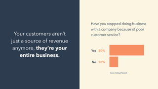 Your customers aren’t
just a source of revenue
anymore, they’re your
entire business.
Source: HubSpot Research
Yes 80%
No 20%
Have you stopped doing business
with a company because of poor
customer service?
 