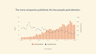 The more companies published, the less people paid attention.
100
80
60
40
20
0
10,000
8000
6000
4000
2000
0
Contentpublis...