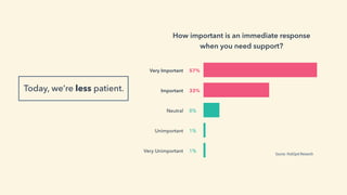 Today, we’re less patient.
Source: HubSpot Research
How important is an immediate response
when you need support?
Very Imp...