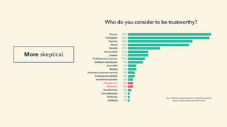 More skeptical.
Who do you consider to be trustworthy?
Base: 928 Global respondents (up to 3 selections accepted)
Source: HubSpot Global Jobs Poll Q2 2016
Doctor
Fireﬁghter
Teacher
Nurse
Dentist
Accountant
Lawyer
Professional musician
Software developer
Journalist
Barista
Services/customer service
Professional athlete
Investment banker
Salesperson
Marketer
Stockbroker
Cars salesman
Politician
Lobbyist
49%
48%
38%
36%
19%
12%
12%
10%
9%
5%
5%
4%
4%
3%
3%
3%
2%
1%
1%
1%
 