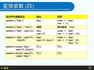 9 函式
星號參數 (四)
13
函式呼叫參數設定 輸出 說明
member(”Amy”) Amy : name = ’Amy’
rec = {}
member(”Amy”,”Tom”) 錯誤 無法接收 ’Tom’
member("Amy",age=10) Amy:
age:10
name = ’Amy’
rec = {’age’:10}
member(”Amy”,age=10,
dog=2)
Amy:
age:10 dog:2
name = ’Amy’
rec = {’age’:10,
’dog’:2}
member(name="Amy",
age=10,dog=2)
同上 同上
member(dog=2,age=10,
name="Amy")
同上 同上
 