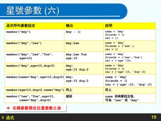 9 函式
星號參數 (六)
15
函式呼叫參數設定 輸出 說明
member(”Amy”) Amy : () name = ’Amy’
friends = ()
rec = {}
member("Amy","Lee") Amy:Lee name = ’Amy’
friends = (’Lee’,)
rec = {}
member("Amy","Lee","Tom",
age=10)
Amy:Lee Tom
age:10
name = ’Amy’
friends = (’Lee’,’Tom’)
rec = {’age’:10}
member("Amy",age=10,dog=2) Amy:
age:10 dog:2
name = ’Amy’
friends = ()
rec = {’age’:10, ’dog’:2}
member(name="Amy",age=10,dog=2) Amy:
age:10 dog:2
name = ’Amy’
friends = ()
rec = {’age’:10, ’dog’:2}
member(age=10,dog=2,name="Amy") 同上 同上
member("Lee","Tom",age=10,
name="Amy",dog=2)
錯誤 name 有兩筆設定值，
可為 "Lee" 或 "Amy"
 名稱參數需在位置參數之後
 