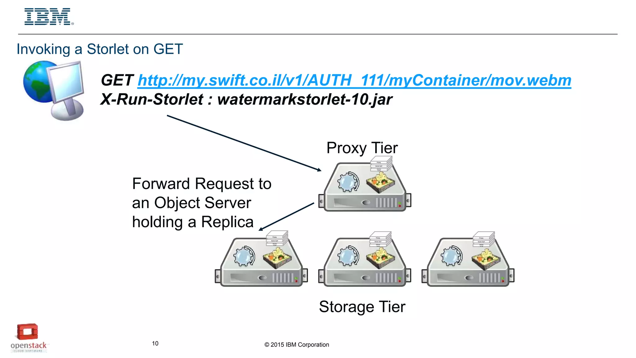 © 2015 IBM Corporation10
Proxy Tier
Storage Tier
Ubuntu
14.04
Storlet Stuff
ffmpeg
Ubuntu
14.04
Storlet Stuff
ffmpeg
Ubuntu
14.04
Storlet Stuff
ffmpeg
Ubuntu
14.04
Storlet Stuff
ffmpeg
Invoking a Storlet on GET
Forward Request to
an Object Server
holding a Replica
GET http://my.swift.co.il/v1/AUTH_111/myContainer/mov.webm
X-Run-Storlet : watermarkstorlet-10.jar
 