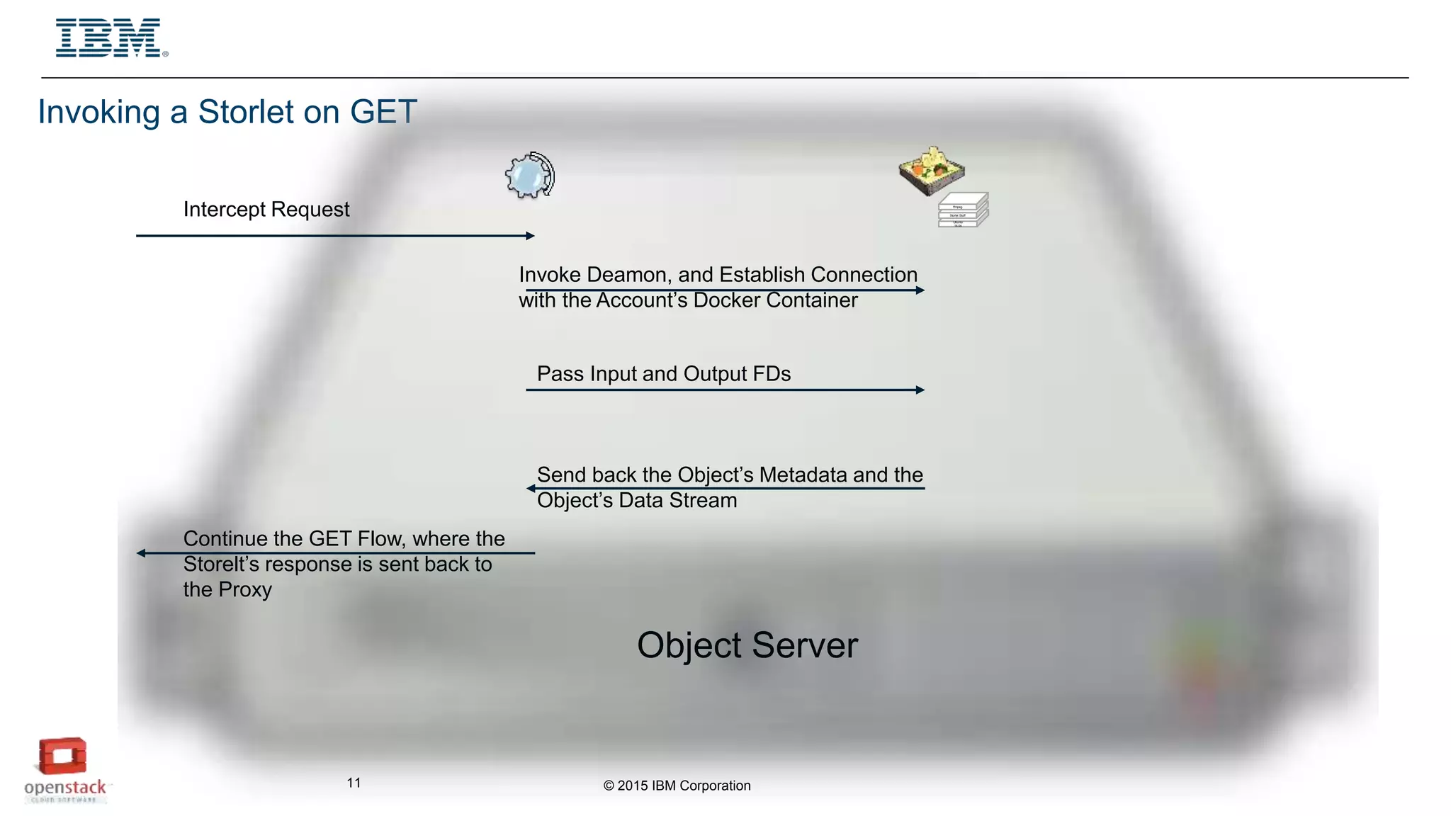 © 2015 IBM Corporation11
Invoking a Storlet on GET
Ubuntu
14.04
Storlet Stuff
ffmpeg
Intercept Request
Invoke Deamon, and Establish Connection
with the Account’s Docker Container
Pass Input and Output FDs
Send back the Object’s Metadata and the
Object’s Data Stream
Continue the GET Flow, where the
Storelt’s response is sent back to
the Proxy
Object Server
 