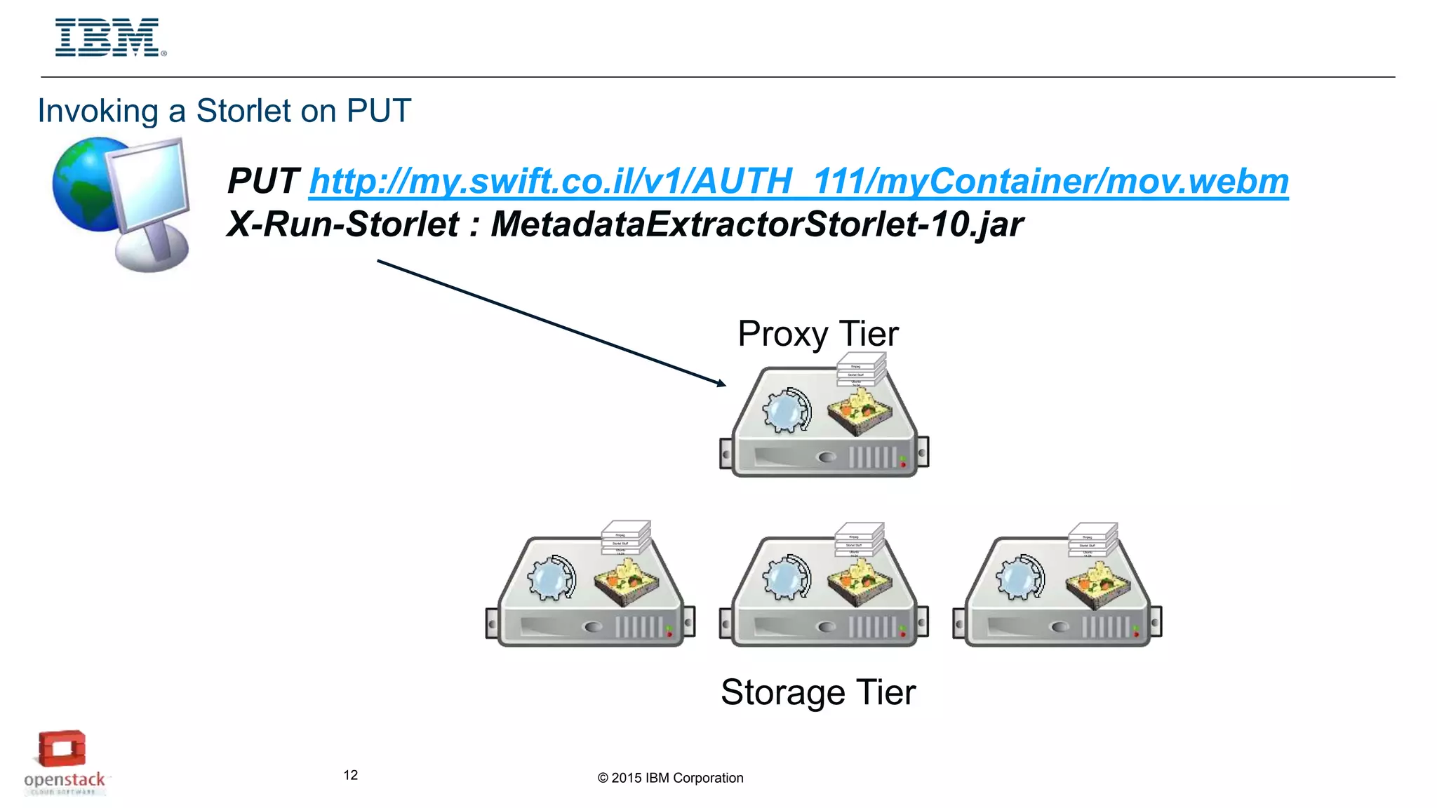 © 2015 IBM Corporation12
Proxy Tier
Storage Tier
Ubuntu
14.04
Storlet Stuff
ffmpeg
Ubuntu
14.04
Storlet Stuff
ffmpeg
Ubuntu
14.04
Storlet Stuff
ffmpeg
Ubuntu
14.04
Storlet Stuff
ffmpeg
Invoking a Storlet on PUT
PUT http://my.swift.co.il/v1/AUTH_111/myContainer/mov.webm
X-Run-Storlet : MetadataExtractorStorlet-10.jar
 