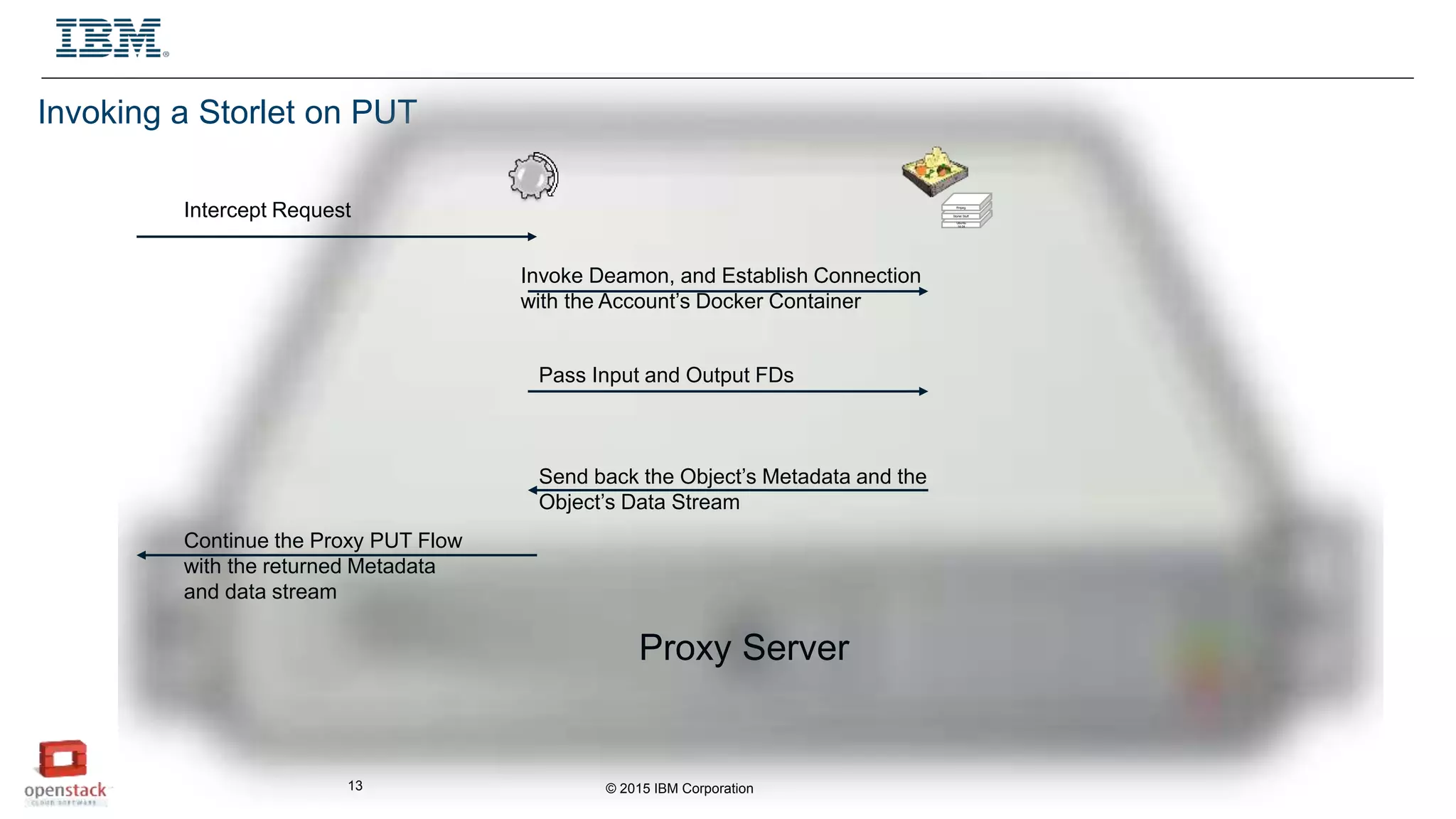 © 2015 IBM Corporation13
Invoking a Storlet on PUT
Ubuntu
14.04
Storlet Stuff
ffmpeg
Intercept Request
Invoke Deamon, and Establish Connection
with the Account’s Docker Container
Pass Input and Output FDs
Send back the Object’s Metadata and the
Object’s Data Stream
Continue the Proxy PUT Flow
with the returned Metadata
and data stream
Proxy Server
 