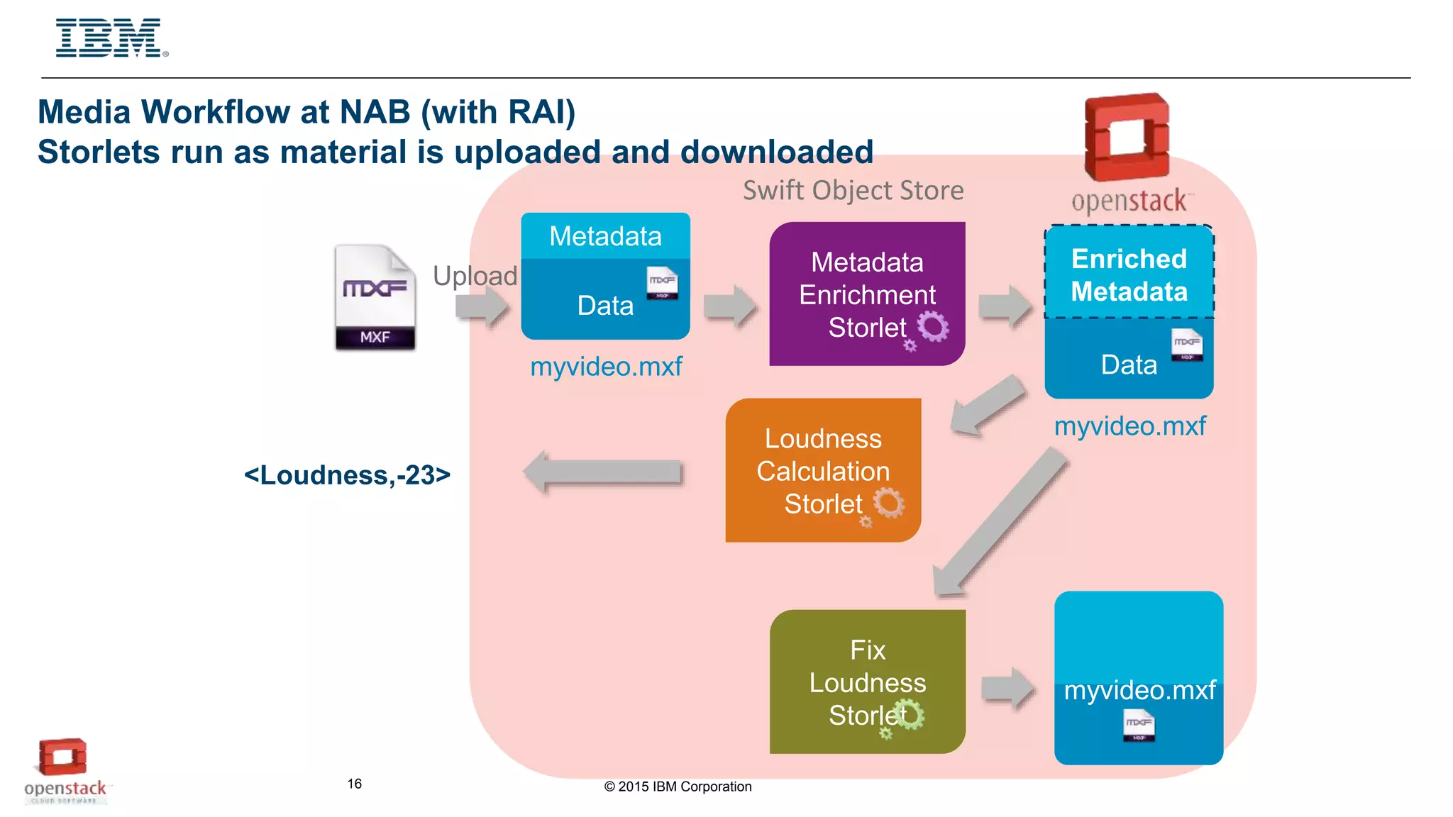 © 2015 IBM Corporation16
Media Workflow at NAB (with RAI)
Storlets run as material is uploaded and downloaded
Metadata
Enrichment
Storlet
Swift Object Store
Upload
Enriched
Metadata
Data
myvideo.mxf
Metadata
Data
myvideo.mxf
Data
Loudness
Calculation
Storlet
<Loudness,-23>
myvideo.mxf
Fix
Loudness
Storlet
 