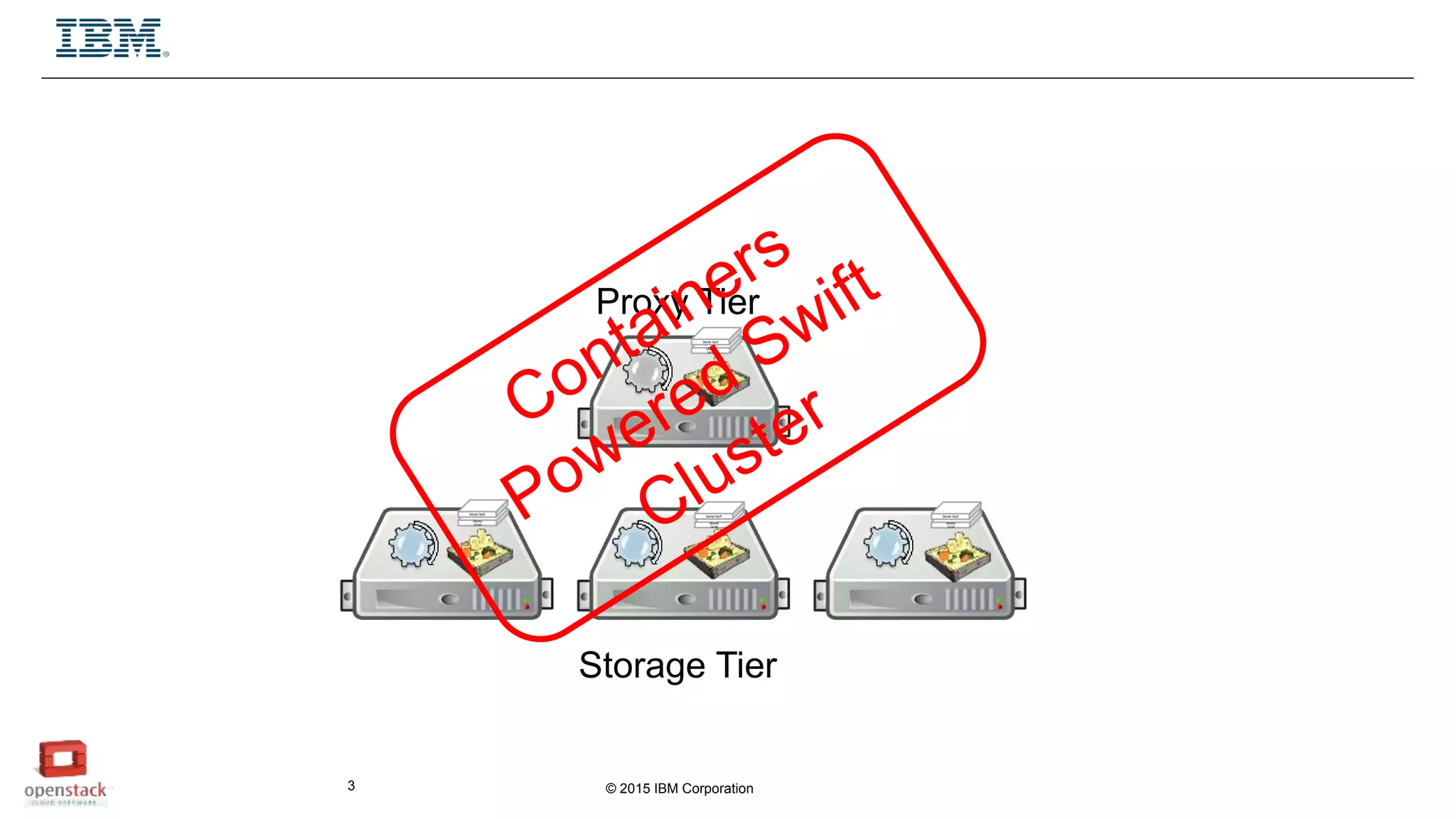 © 2015 IBM Corporation3
Proxy Tier
Storage Tier
Ubuntu
14.04
Storlet Stuff
Ubuntu
14.04
Storlet Stuff
Ubuntu
14.04
Storlet Stuff
Ubuntu
14.04
Storlet Stuff
 