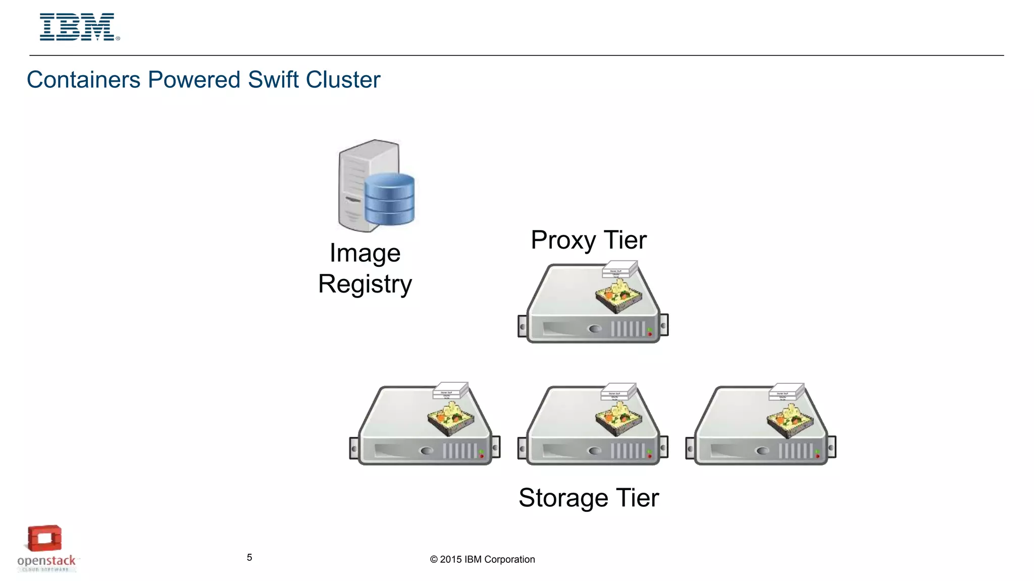 © 2015 IBM Corporation5
Image
Registry
Proxy Tier
Storage Tier
Containers Powered Swift Cluster
Ubuntu
14.04
Storlet Stuff
Ubuntu
14.04
Storlet Stuff
Ubuntu
14.04
Storlet Stuff
Ubuntu
14.04
Storlet Stuff
 
