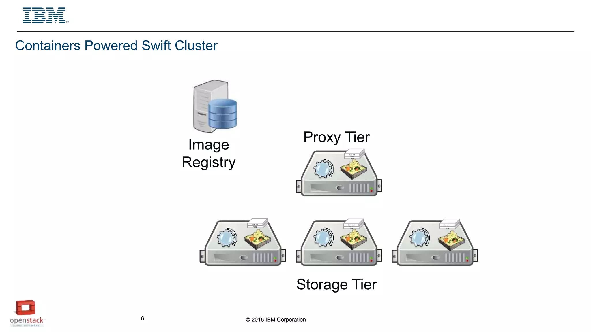 © 2015 IBM Corporation6
Containers Powered Swift Cluster
Image
Registry
Proxy Tier
Storage Tier
Ubuntu
14.04
Storlet Stuff
Ubuntu
14.04
Storlet Stuff
Ubuntu
14.04
Storlet Stuff
Ubuntu
14.04
Storlet Stuff
 