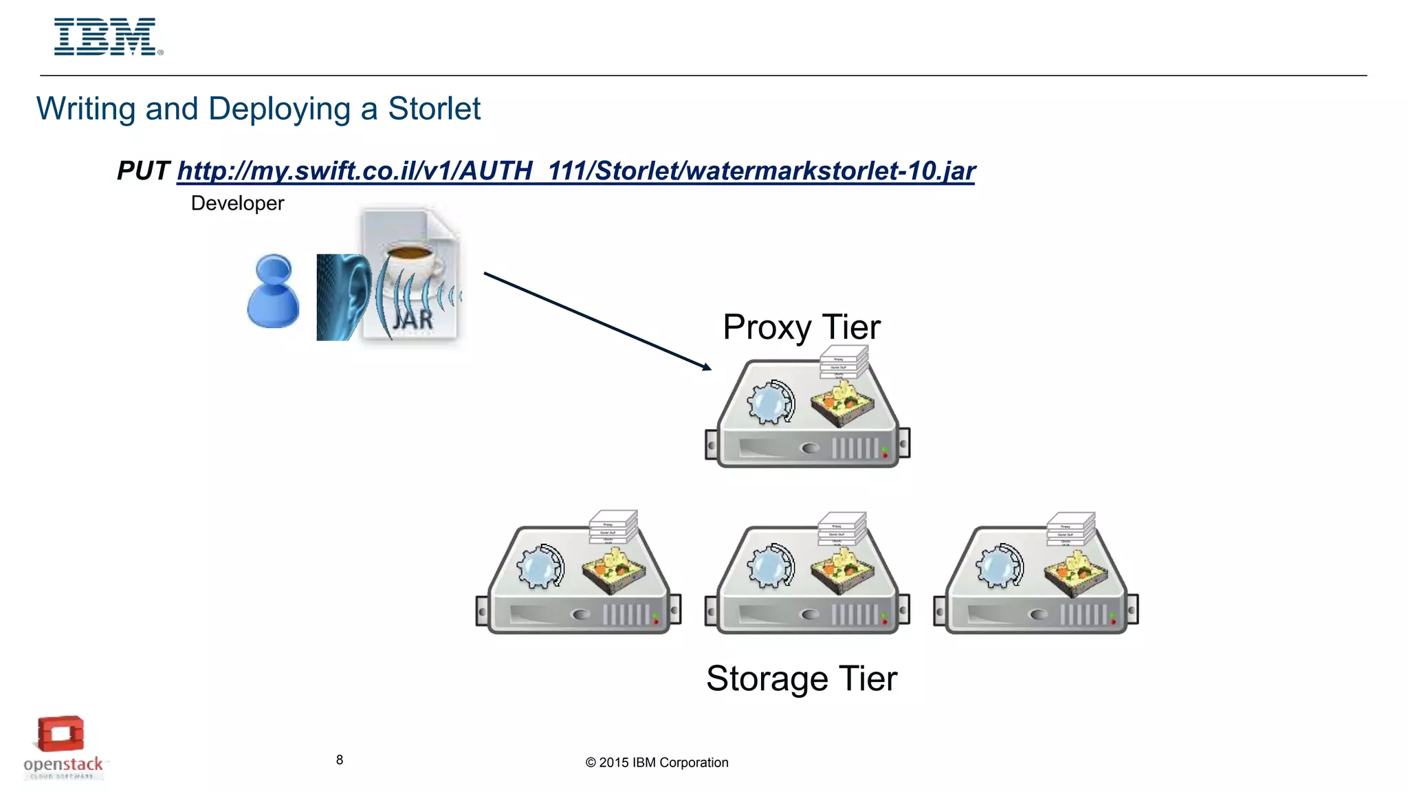 © 2015 IBM Corporation8
Proxy Tier
Storage Tier
Developer
Ubuntu
14.04
Storlet Stuff
ffmpeg
Ubuntu
14.04
Storlet Stuff
ffmpeg
Ubuntu
14.04
Storlet Stuff
ffmpeg
Ubuntu
14.04
Storlet Stuff
ffmpeg
Writing and Deploying a Storlet
PUT http://my.swift.co.il/v1/AUTH_111/Storlet/watermarkstorlet-10.jar
 