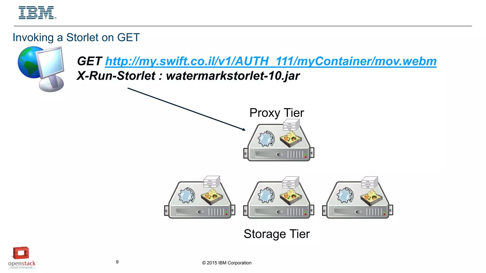 © 2015 IBM Corporation9
Proxy Tier
Storage Tier
Ubuntu
14.04
Storlet Stuff
ffmpeg
Ubuntu
14.04
Storlet Stuff
ffmpeg
Ubuntu
14.04
Storlet Stuff
ffmpeg
Ubuntu
14.04
Storlet Stuff
ffmpeg
Invoking a Storlet on GET
GET http://my.swift.co.il/v1/AUTH_111/myContainer/mov.webm
X-Run-Storlet : watermarkstorlet-10.jar
 