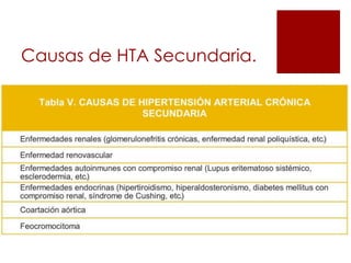 Causas de HTA Secundaria.
 