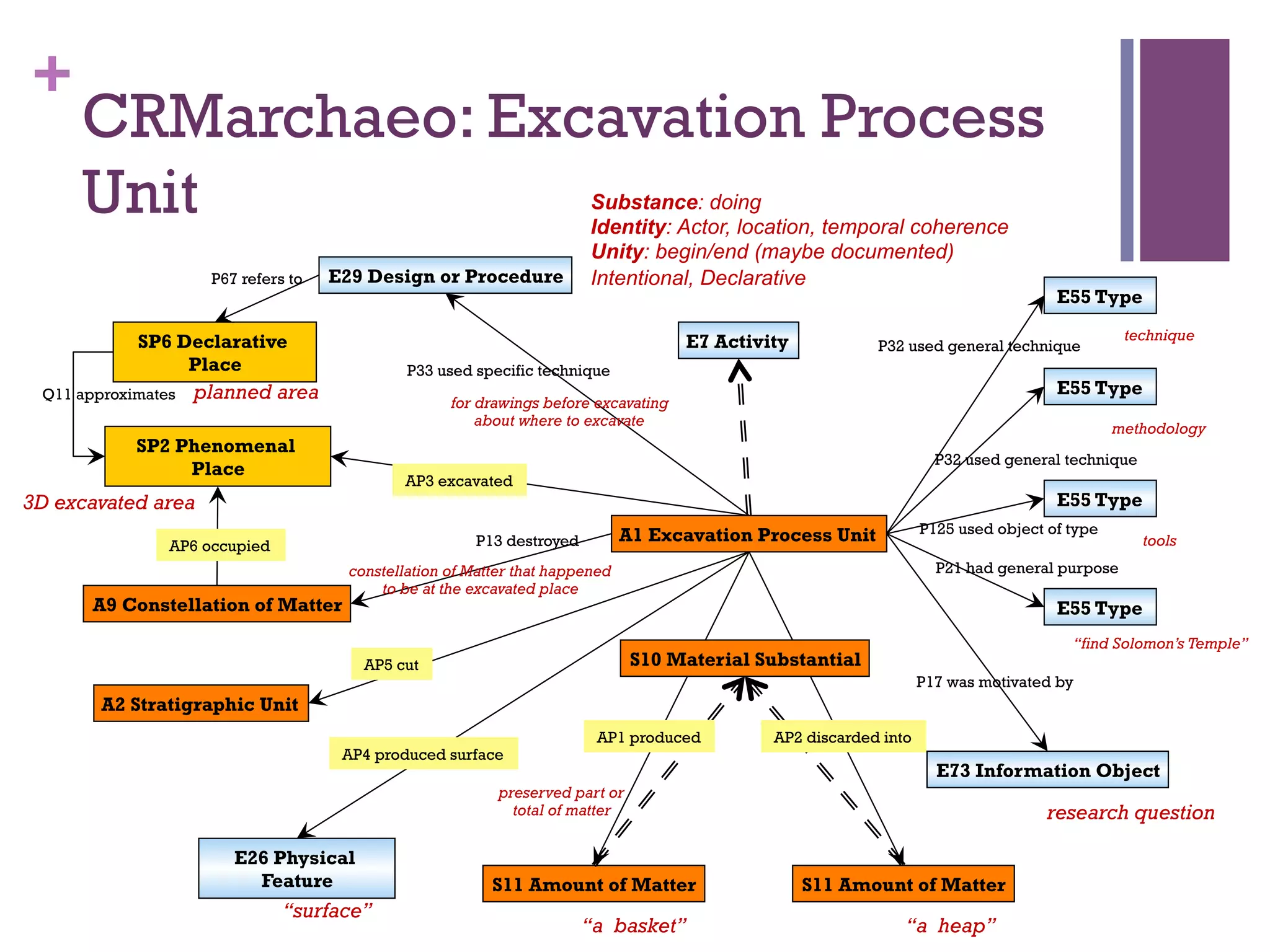 + 
CRMarchaeo: Excavation Process 
Unit 
E7 Activity 
planned area for drawings before excavating 
A1 Excavation Process Unit 
E29 Design or Procedure 
P33 used specific technique 
AP1 produced AP2 discarded into 
preserved part or 
total of matter 
S11 Amount of Matter 
P32 used general technique 
technique 
E55 Type 
methodology 
P32 used general technique 
E55 Type 
P125 used object of type 
P21 had general purpose 
P17 was motivated by 
E73 Information Object 
P13 destroyed 
E26 Physical 
Feature 
AP4 produced surface 
Substance: doing 
Identity: Actor, location, temporal coherence 
Unity: begin/end (maybe documented) 
Intentional, Declarative 
E55 Type 
SP2 Phenomenal 
Place 
AP3 excavated 
SP6 Declarative 
Place 
S11 Amount of Matter 
“find Solomon’s Temple” 
“a basket” “a heap” 
Q11 approximates 
P67 refers to 
A9 Constellation of Matter 
A2 Stratigraphic Unit 
AP5 cut 
tools 
research question 
S10 Material Substantial 
“surface” 
3D excavated area 
about where to excavate 
constellation of Matter that happened 
to be at the excavated place 
AP6 occupied 
E55 Type 
 