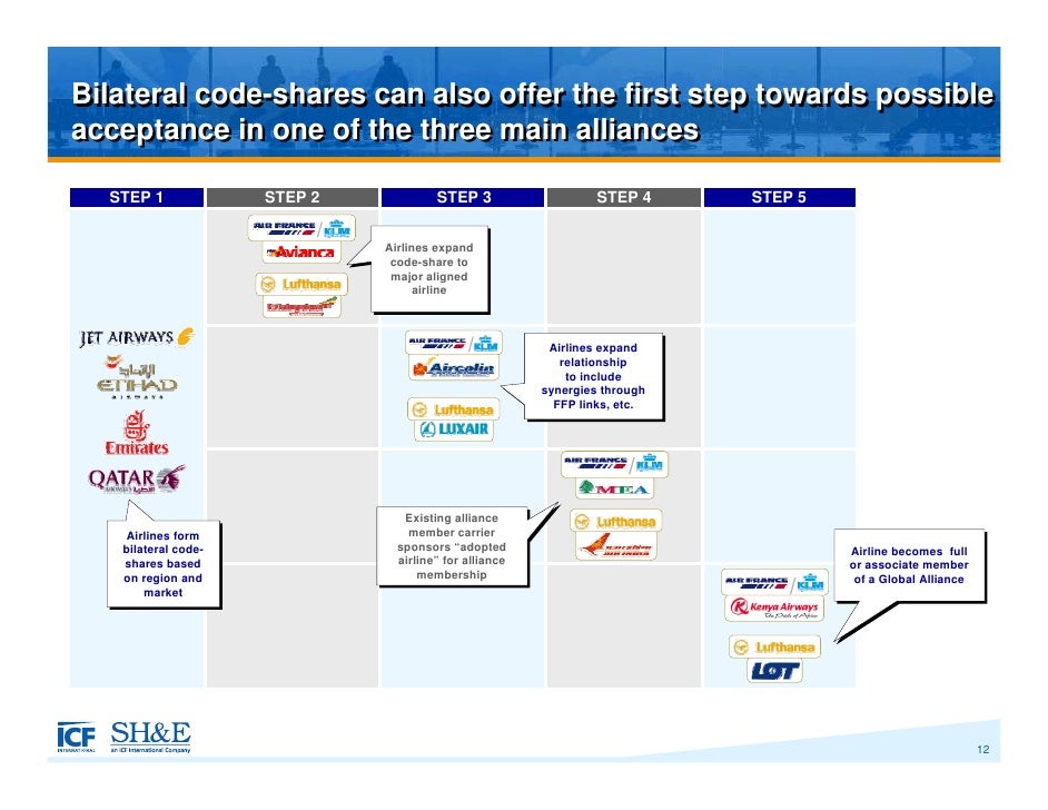 The Benefits And Challenges Of Airline Alliances SH E Webinar 2009