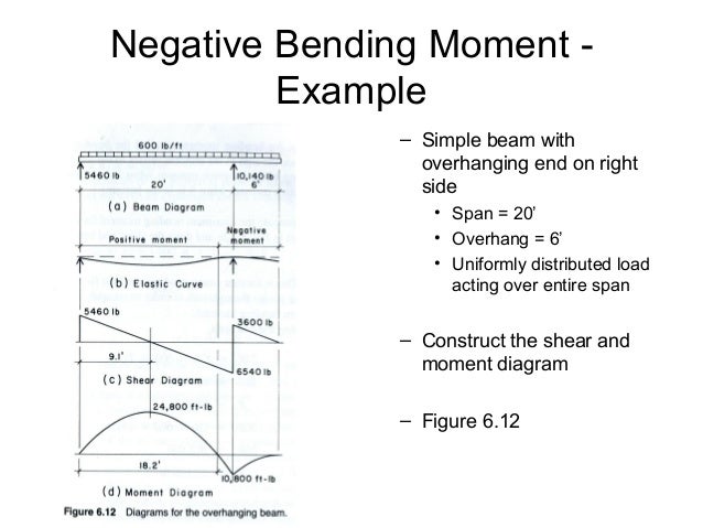 bending moments in a simply supported Below are simple instructions on how to calculate the bending moment diagram of a simple supported how to draw bending moment a bending moment is simply the. bending moments in a simply supported Below are simple instructions on how to calculate the bending moment diagram of a simple supported how to draw bending moment a bending moment is simply the.