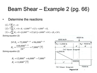 Beam Shear – Example 2 (pg. 66) Determine the reactions Solving equation (3): Solving equation (2): 