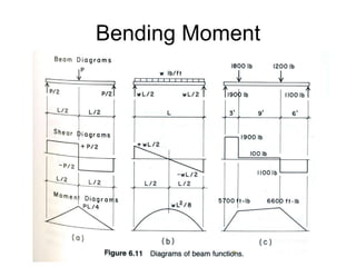 Bending Moment 