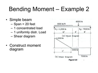 Bending Moment – Example 2 Simple beam  Span = 20 feet 1 concentrated load 1 uniformly distr. Load Shear diagram Construct moment diagram 