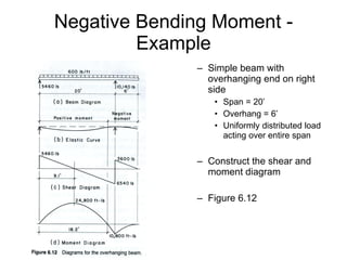 Negative Bending Moment - Example Simple beam with overhanging end on right side Span = 20’ Overhang = 6’ Uniformly distributed load acting over entire span Construct the shear and moment diagram Figure 6.12 