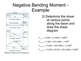 Negative Bending Moment - Example 2) Determine the shear at various points along the beam and draw the shear diagram 
