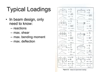 Typical Loadings In beam design, only need to know: reactions max. shear max. bending moment max. deflection 